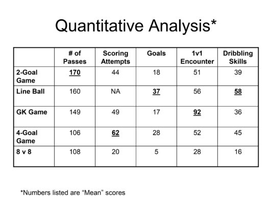 small sided soccer versus large sided soccer. research. manchester untied.